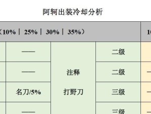 《阿轲铭文升级顺序攻略，打造无敌刺客》（阿轲铭文加点、出装推荐及技巧分享）